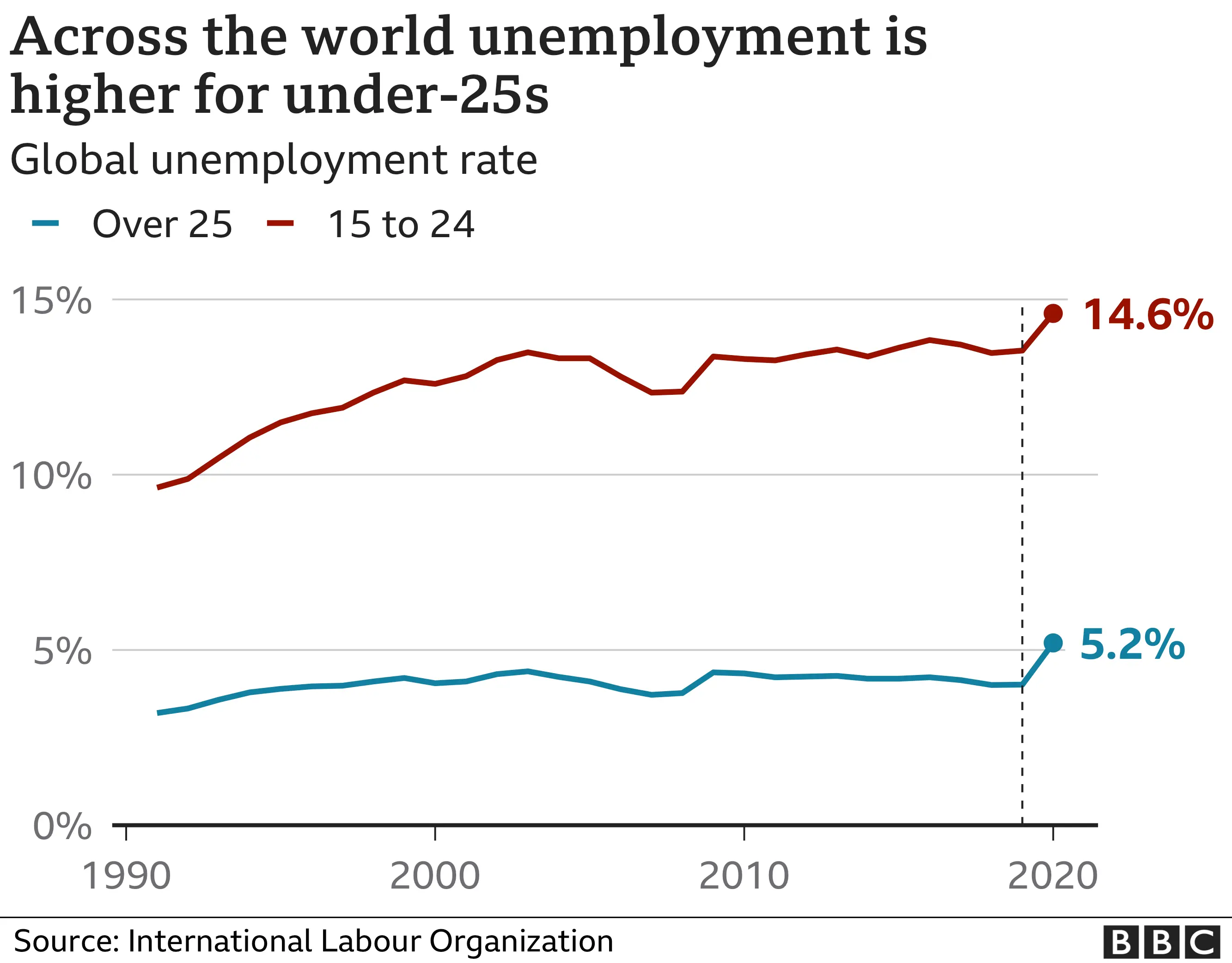 Chart showing unemployment at 14.6% for under 25s