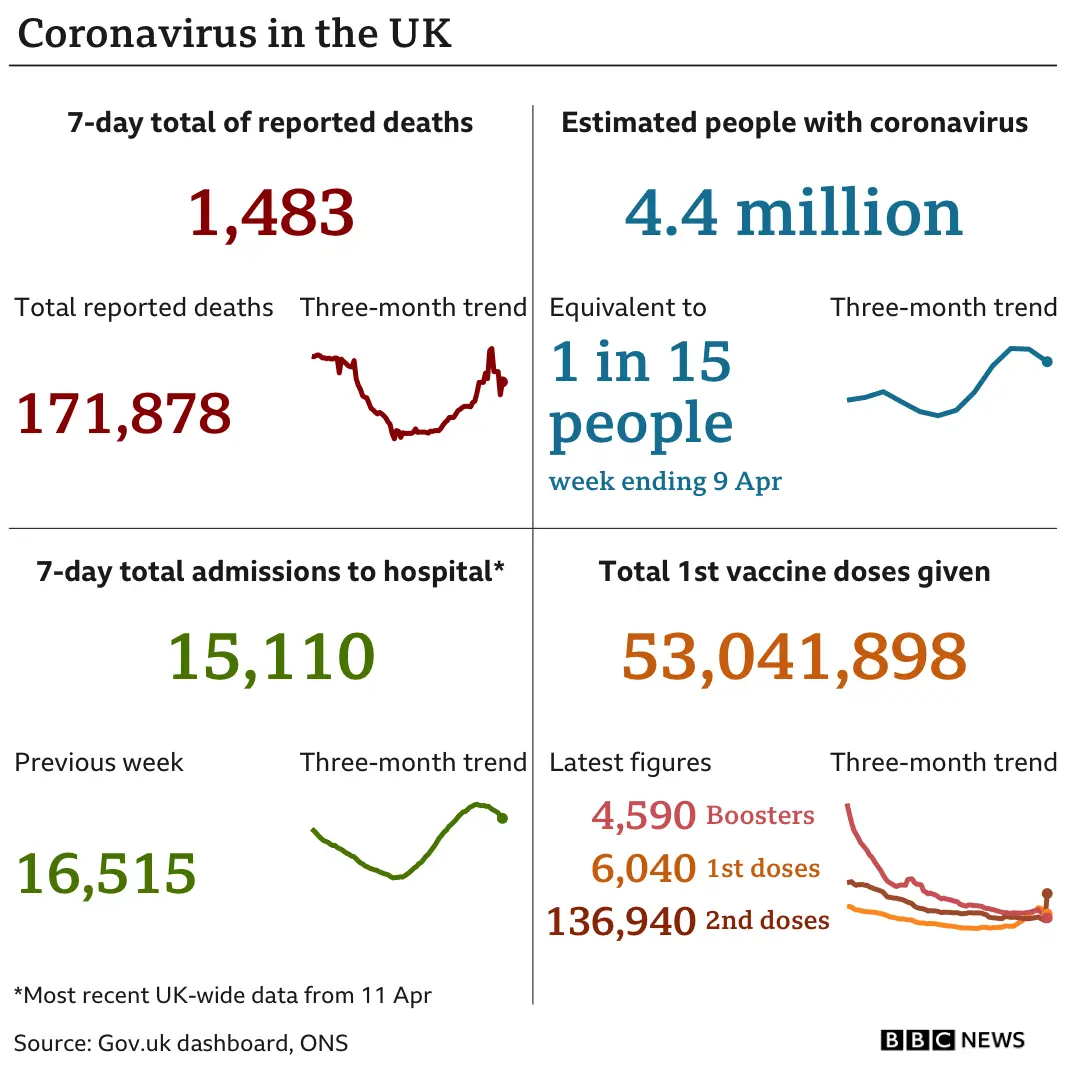 Chart showing various UK coronavirus statistics