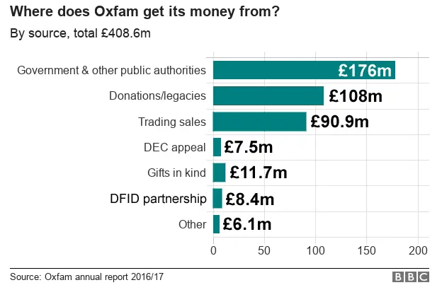 chart showing Oxfam funding