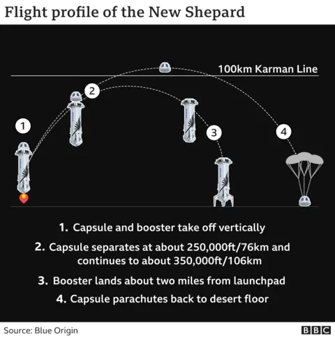Illustration showing the flight path of Blue Origin’s New Shepard rocket:
1. The capsule and booster take off vertically.
2. The capsule separates at about 250,000 feet (76 km) and continues to about 350,000 feet (106 km) above the Kármán Line.
3. The booster lands about two miles from the launch pad.
4. The capsule parachutes to the desert floor.