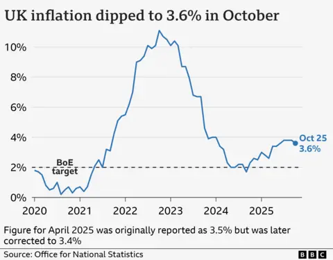 A line chart titled 'UK inflation dipped to 3.6% in October', showing the UK Consumer Price Index annual inflation rate, from January 2020 to October 2025. In the year to January 2020, inflation was 1.8%. It then fell close to 0% in late-2020 before rising sharply, hitting a high of 11.1% in October 2022. It then fell to a low of 1.7% in September 2024 before rising again. In the year to October 2025, prices rose 3.6%, down from 3.8% the previous month.
